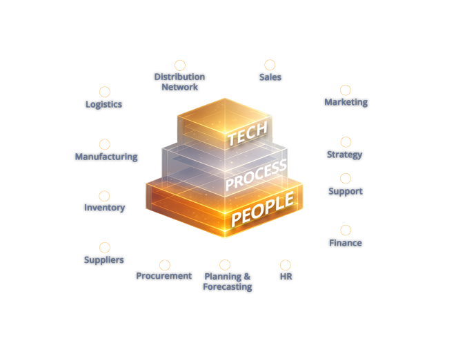 EPIC Model - Tech, Process, People